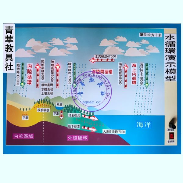 水循環演示模型 Water Cycle Model